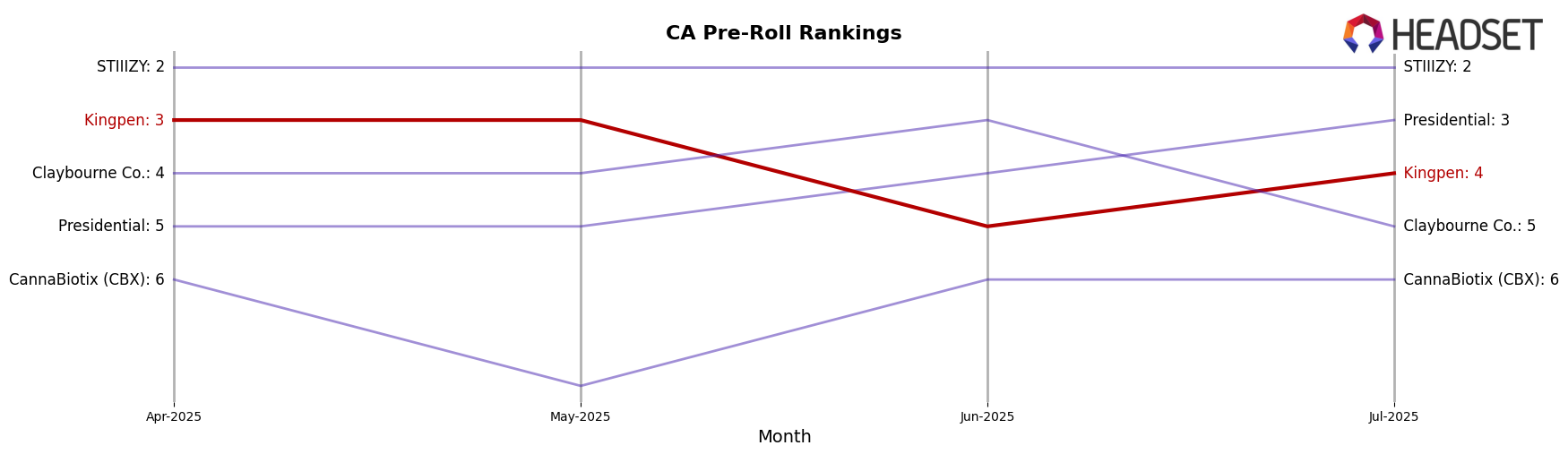 Kingpen market ranking for CA Pre-Roll