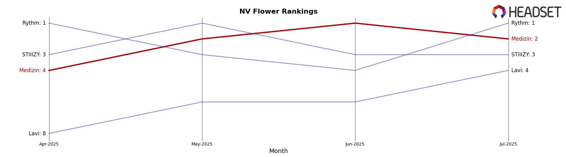 Medizin market ranking for NV Flower