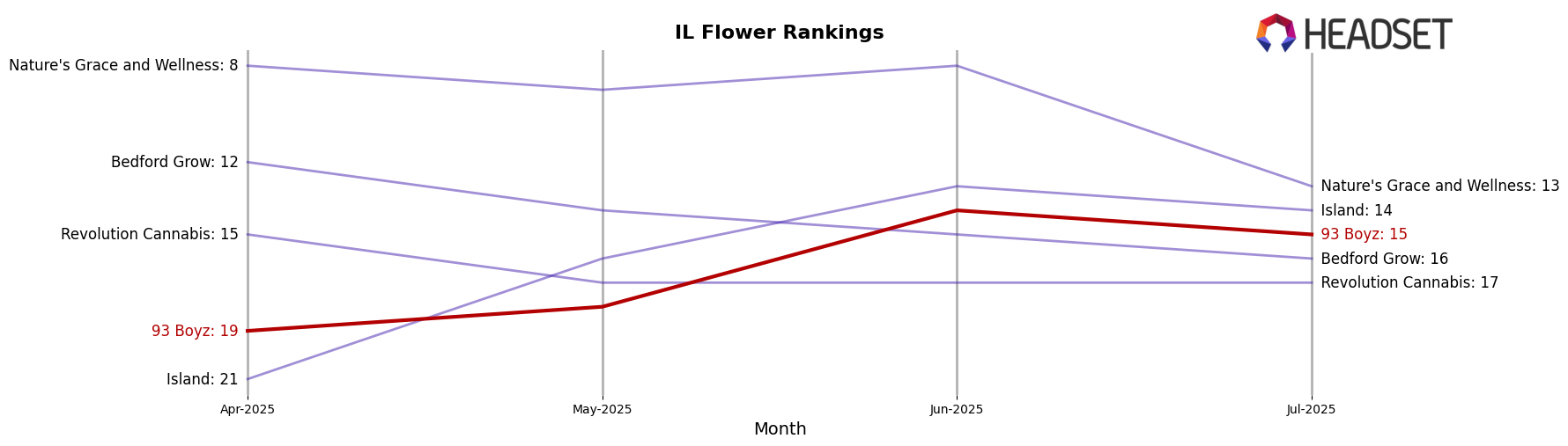 93 Boyz market ranking for IL Flower