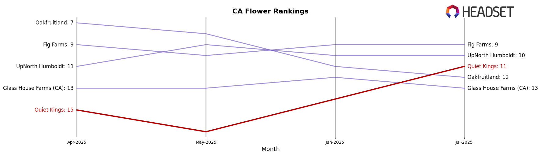 Quiet Kings market ranking for CA Flower