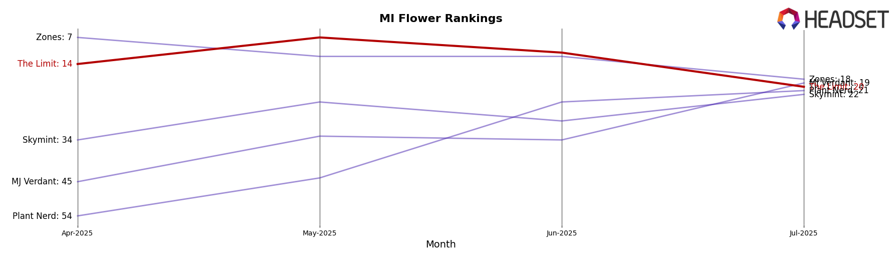 The Limit market ranking for MI Flower