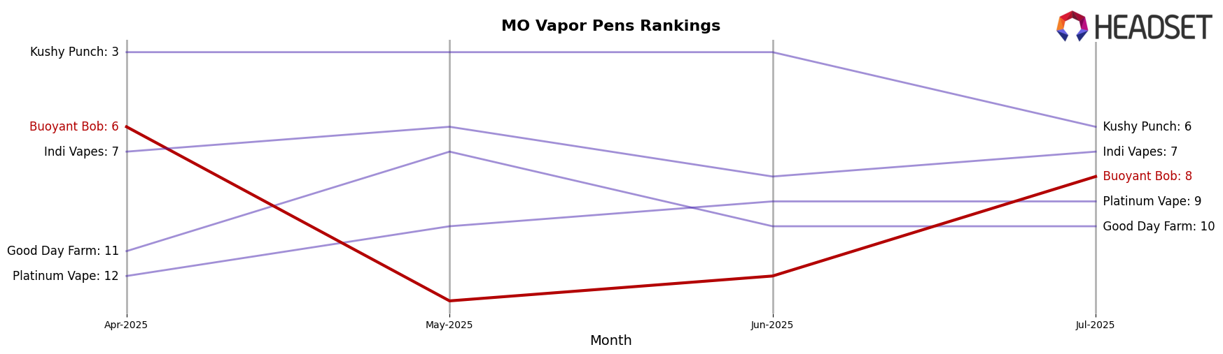 Buoyant Bob market ranking for MO Vapor Pens