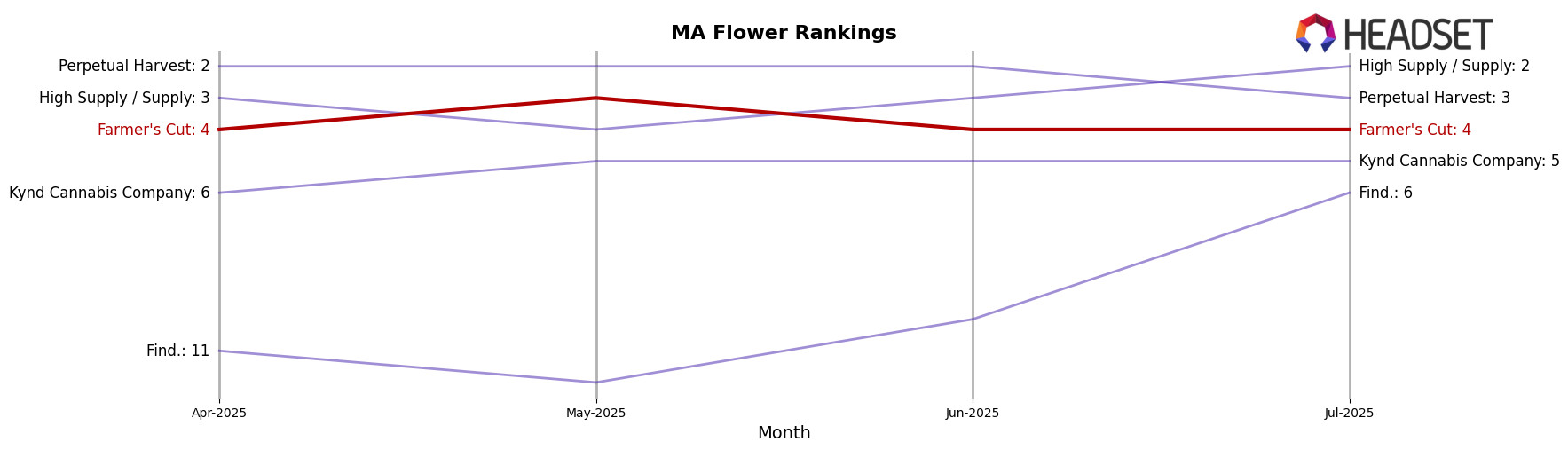 Farmer's Cut market ranking for MA Flower