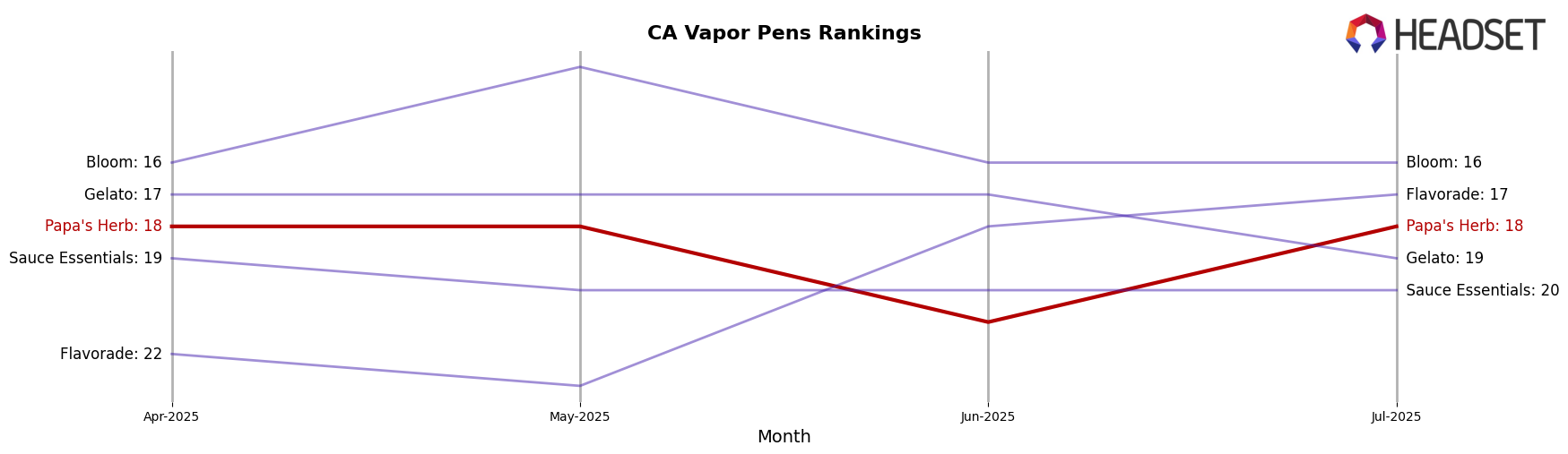 Papa's Herb market ranking for CA Vapor Pens