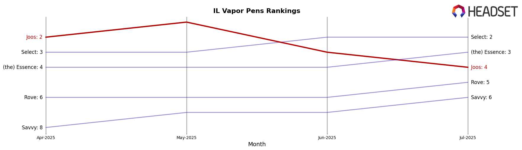 Joos market ranking for IL Vapor Pens