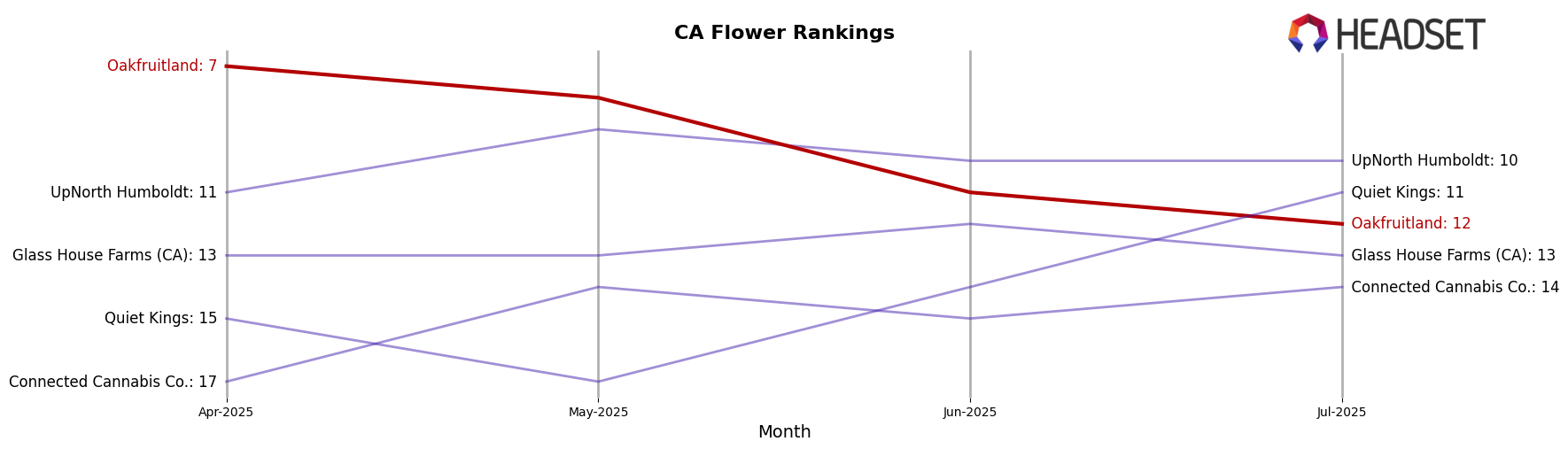 Oakfruitland market ranking for CA Flower