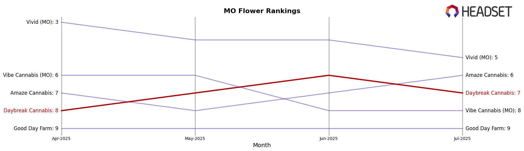 Daybreak Cannabis market ranking for MO Flower