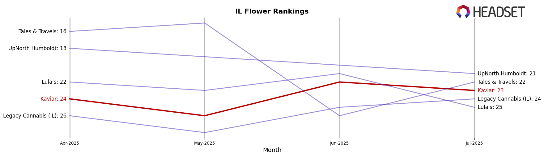 Kaviar market ranking for IL Flower