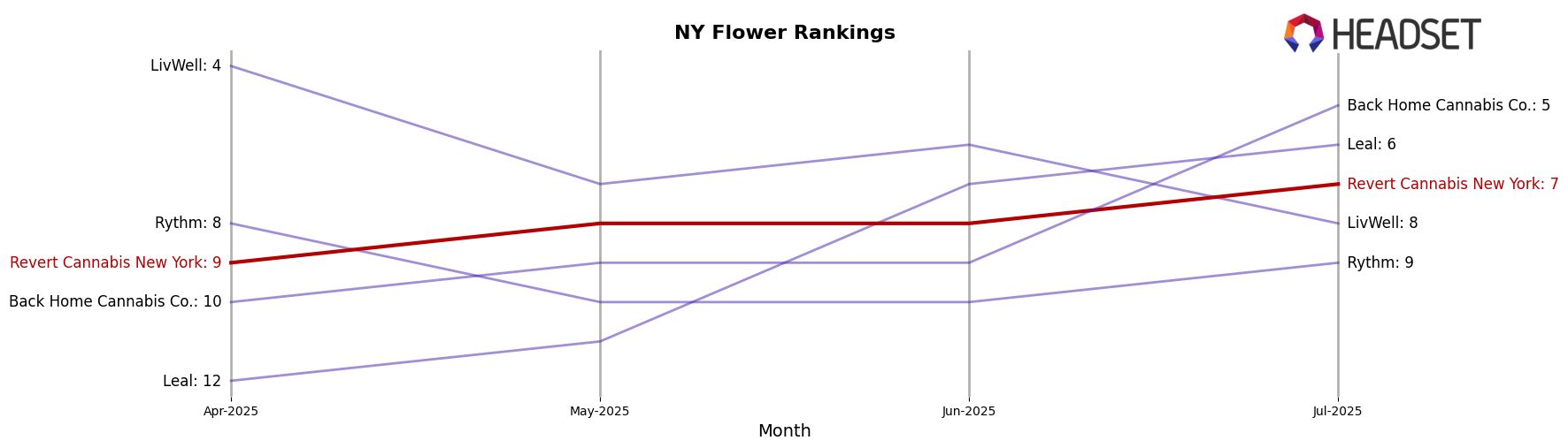 Revert Cannabis New York market ranking for NY Flower