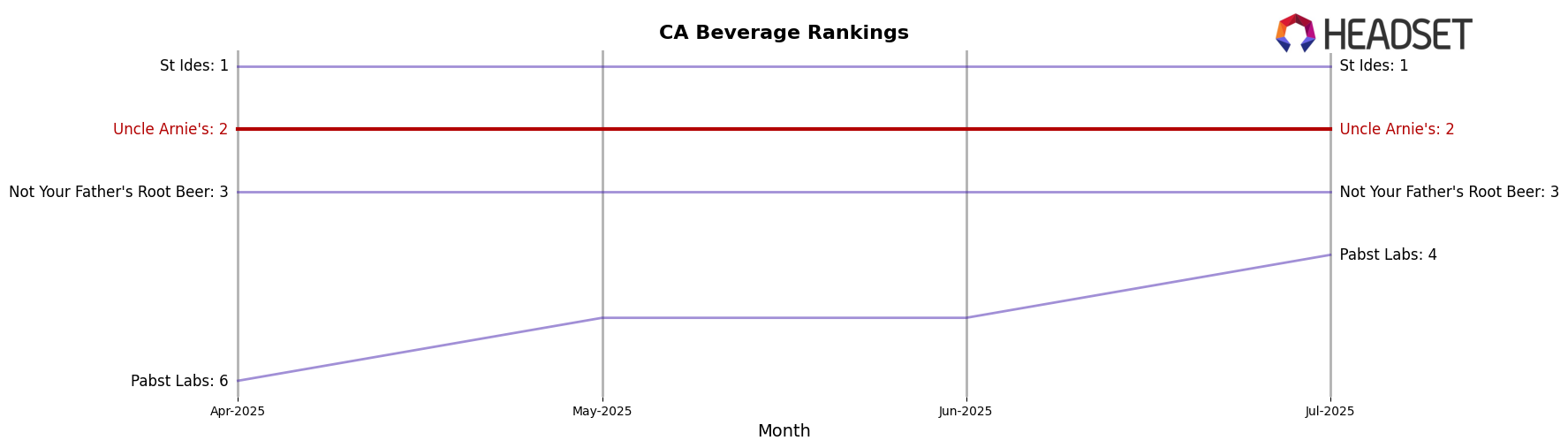 Uncle Arnie's market ranking for CA Beverage