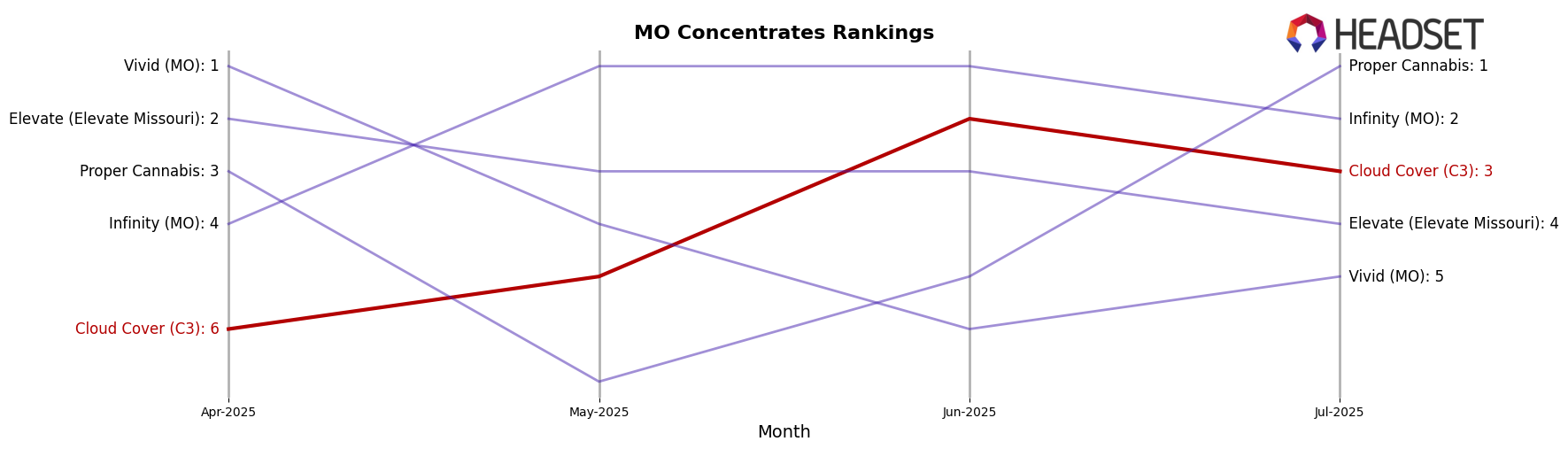 Cloud Cover (C3) market ranking for MO Concentrates