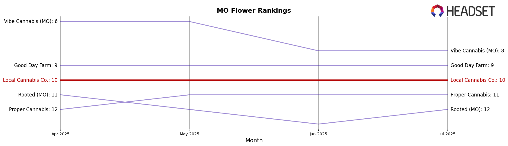 Local Cannabis Co. market ranking for MO Flower