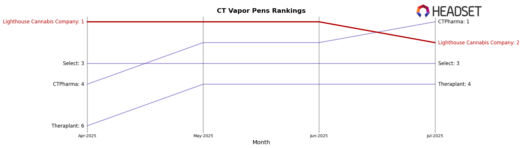 Lighthouse Cannabis Company market ranking for CT Vapor Pens
