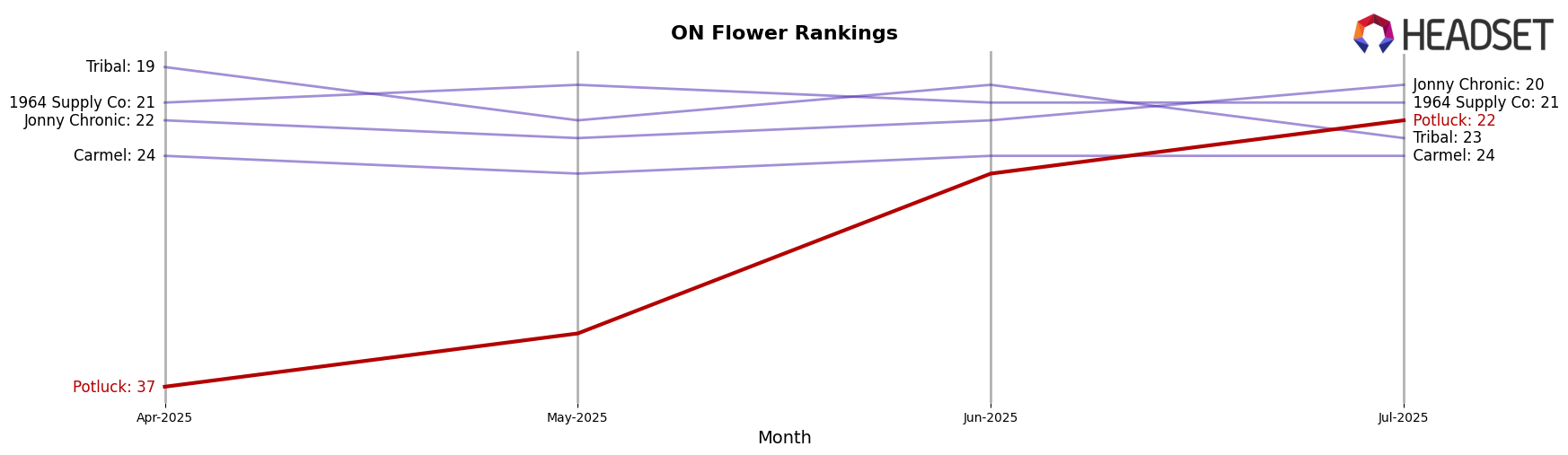 Potluck market ranking for ON Flower