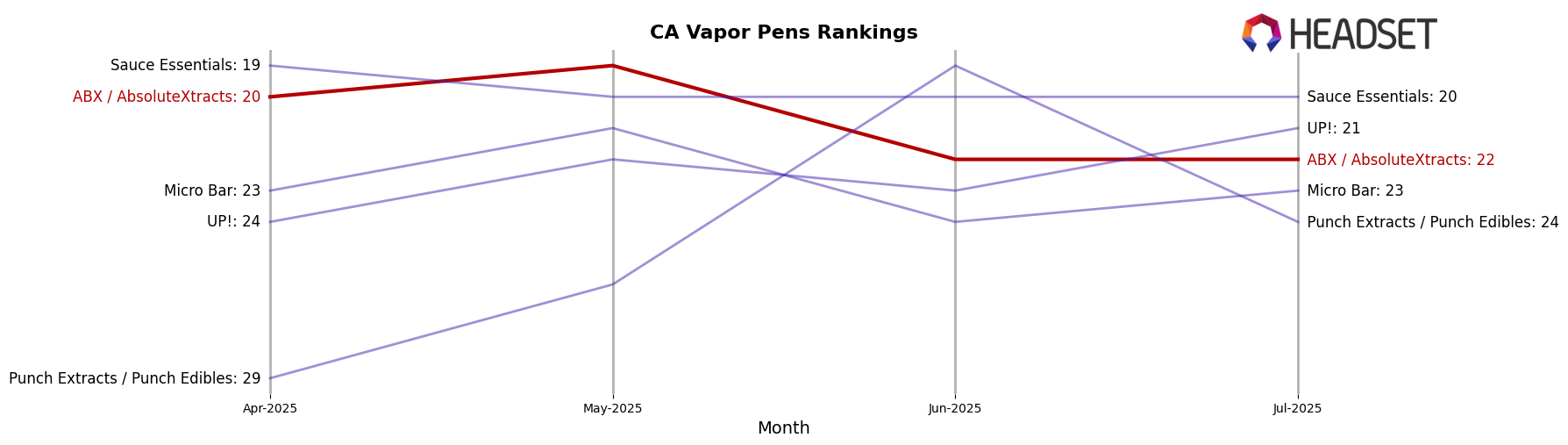 ABX / AbsoluteXtracts market ranking for CA Vapor Pens