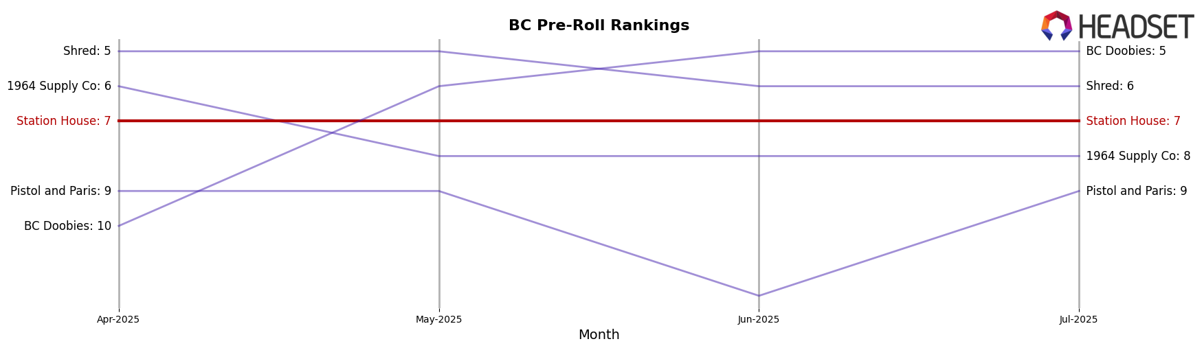 Station House market ranking for BC Pre-Roll