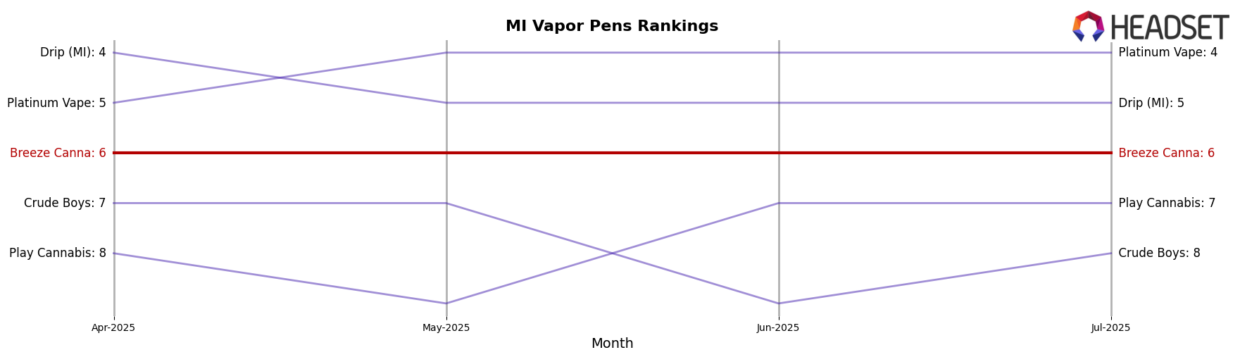 Breeze Canna market ranking for MI Vapor Pens