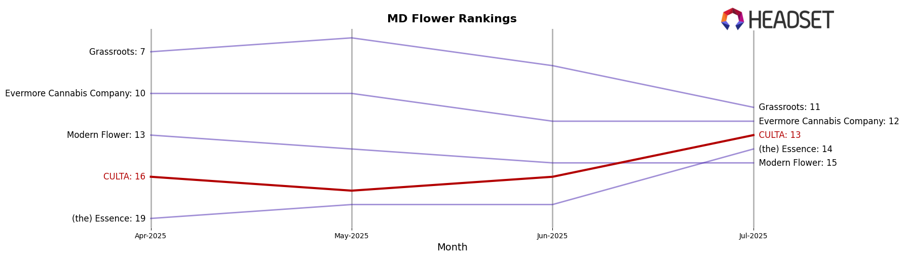 CULTA market ranking for MD Flower