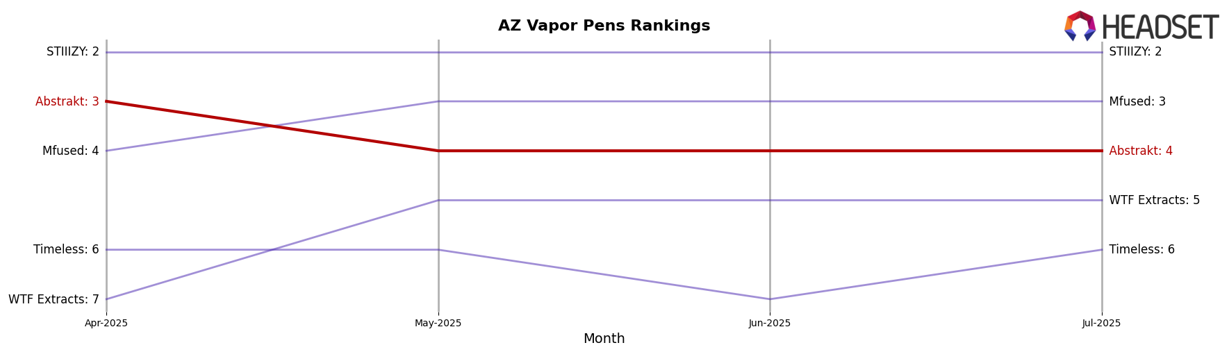 Abstrakt market ranking for AZ Vapor Pens