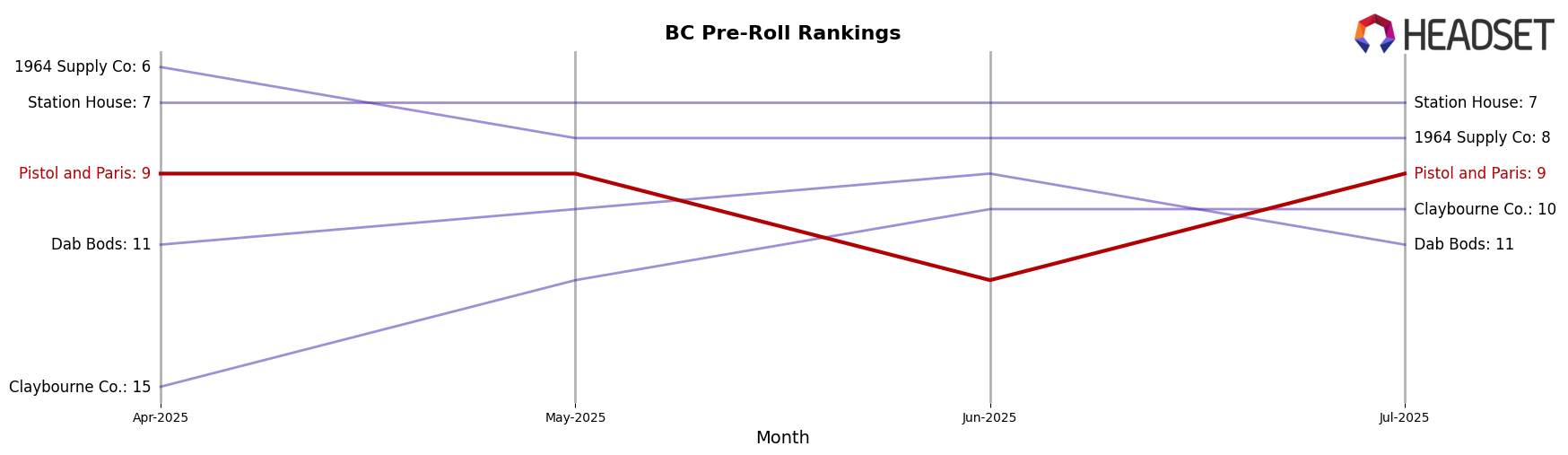 Pistol and Paris market ranking for BC Pre-Roll