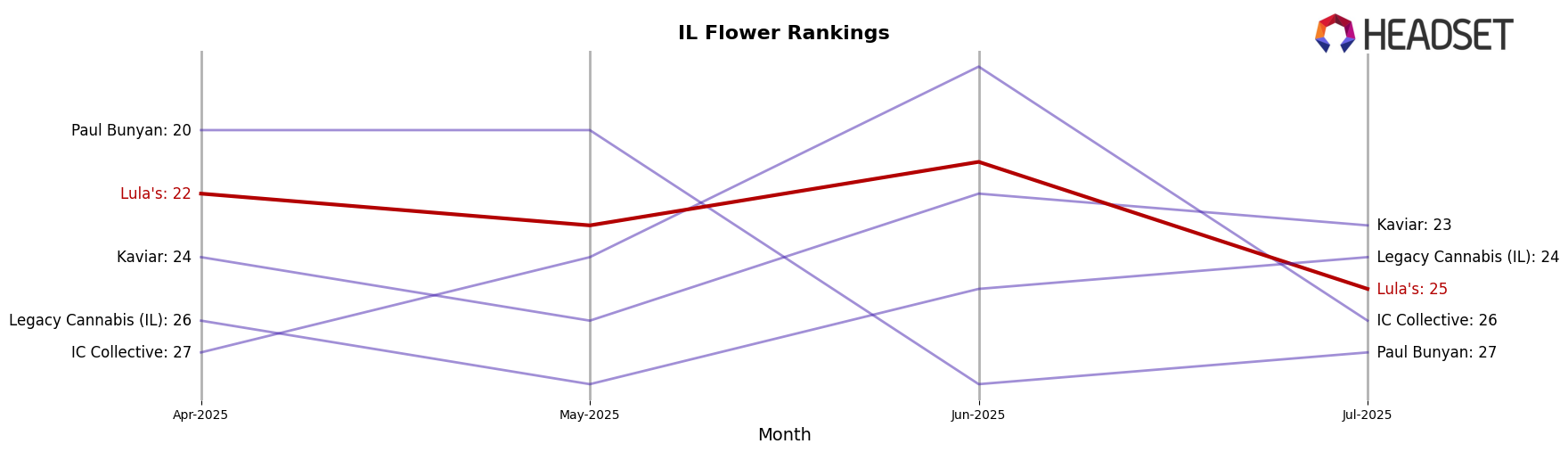 Lula's market ranking for IL Flower