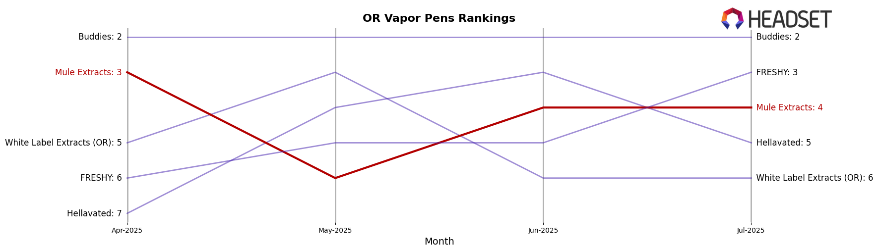Mule Extracts market ranking for OR Vapor Pens