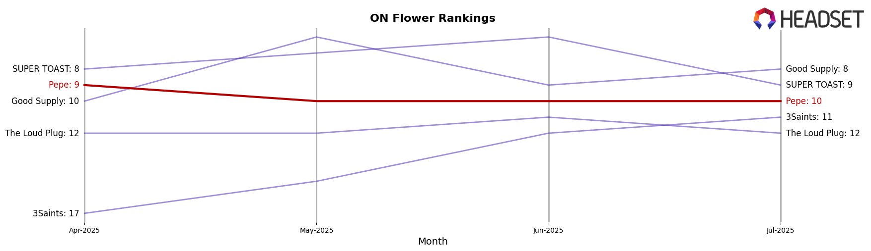 Pepe market ranking for ON Flower