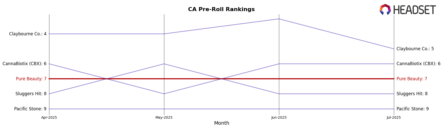 Pure Beauty market ranking for CA Pre-Roll