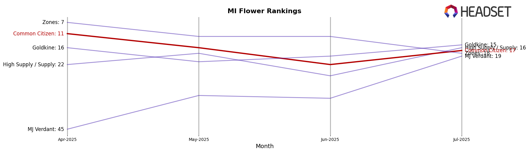 Common Citizen market ranking for MI Flower