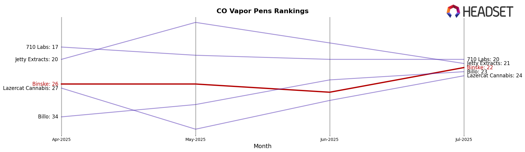 Binske market ranking for CO Vapor Pens