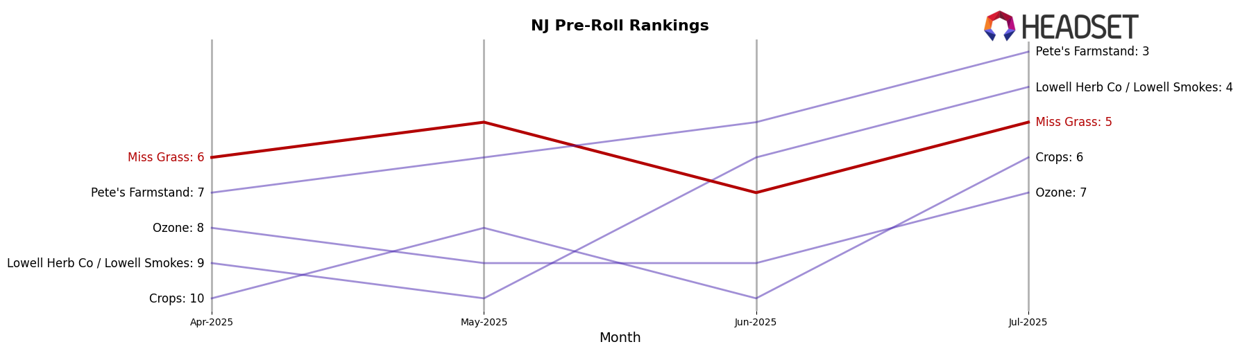 Miss Grass market ranking for NJ Pre-Roll