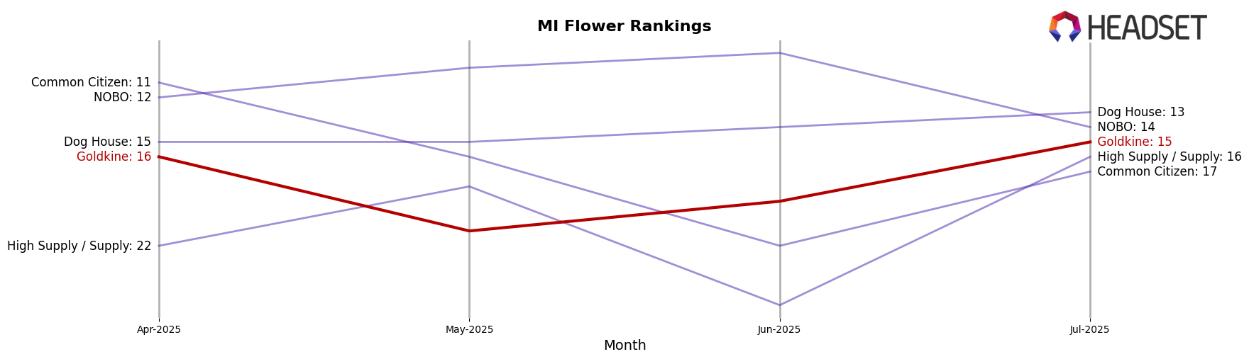 Goldkine market ranking for MI Flower