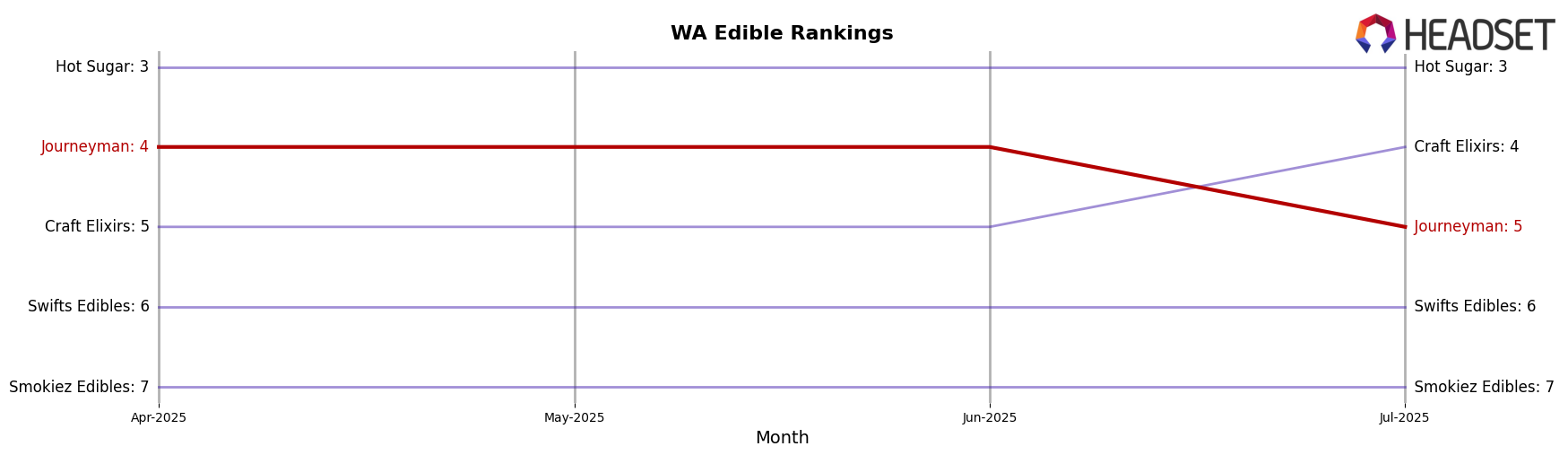 Journeyman market ranking for WA Edible