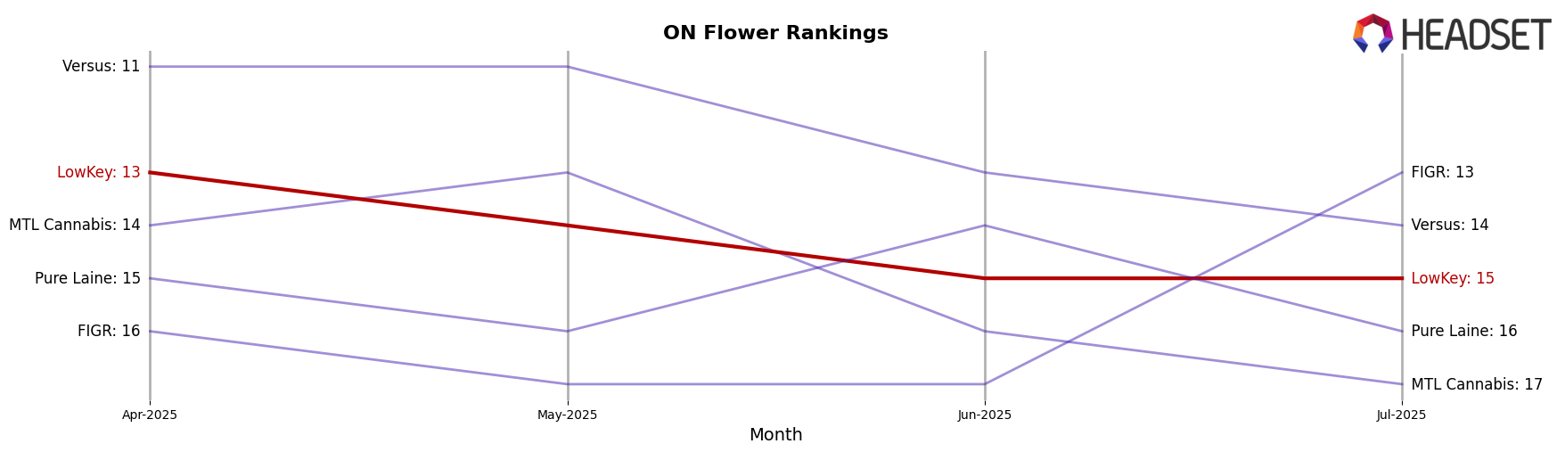 LowKey market ranking for ON Flower