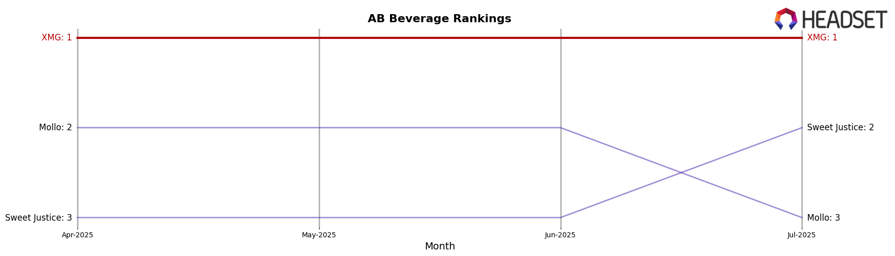 XMG market ranking for AB Beverage