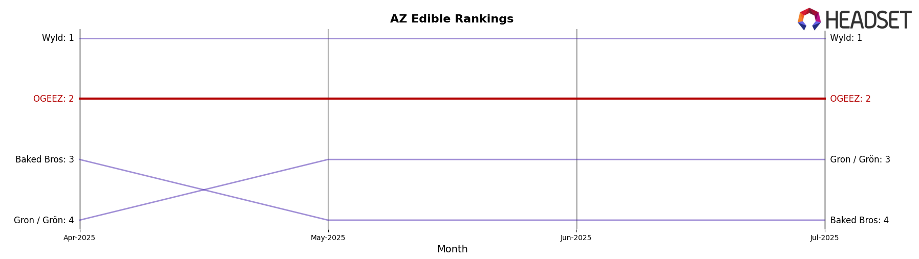 OGEEZ market ranking for AZ Edible