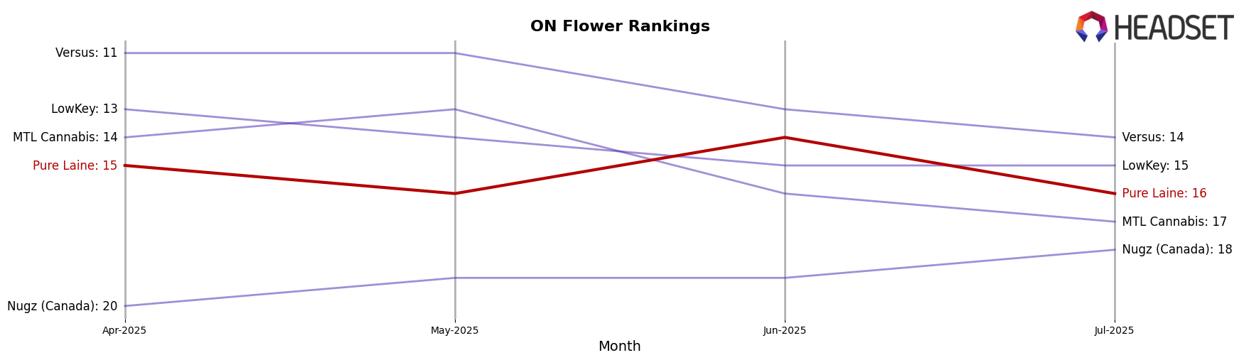 Pure Laine market ranking for ON Flower