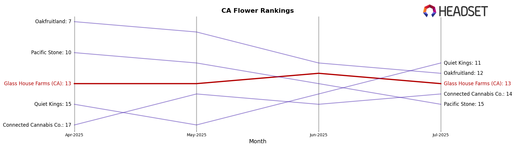 Glass House Farms (CA) market ranking for CA Flower