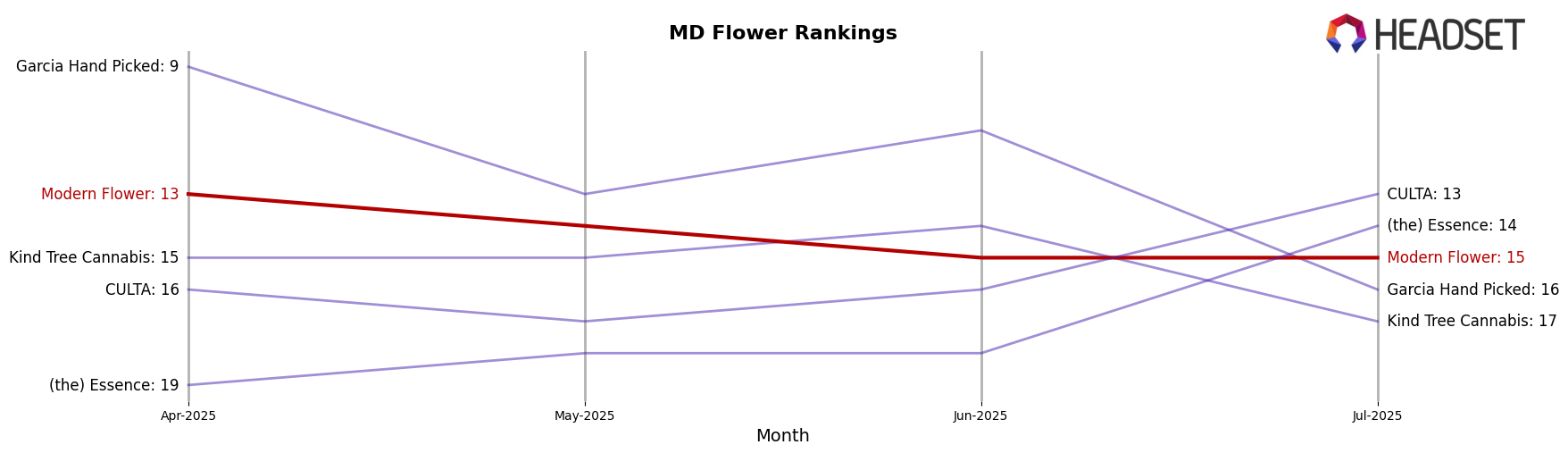 Modern Flower market ranking for MD Flower