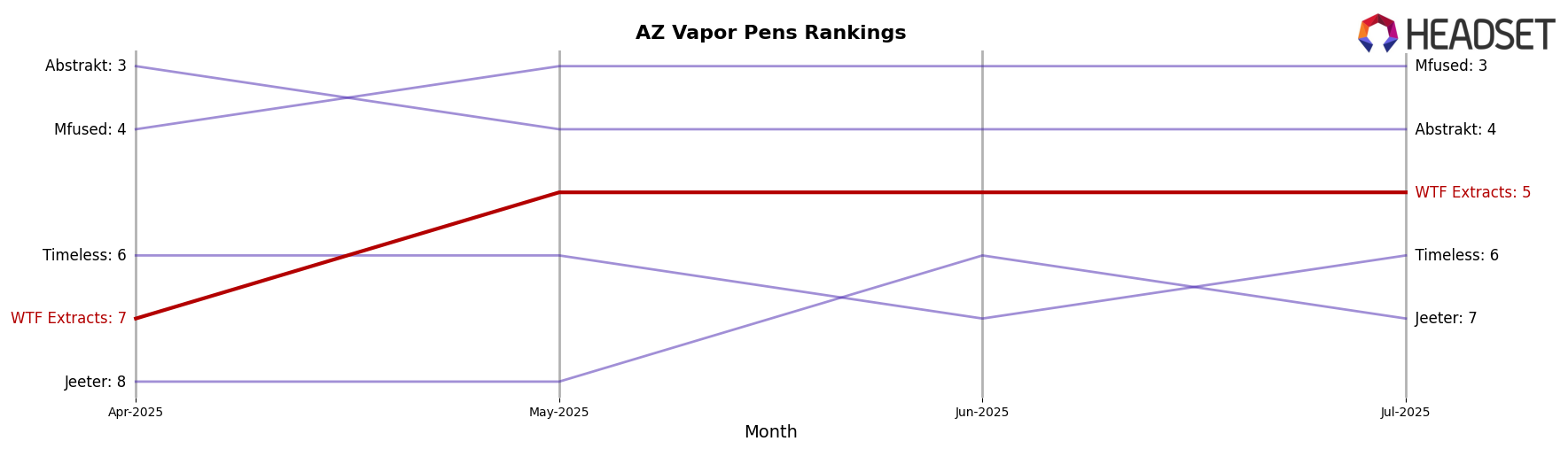 WTF Extracts market ranking for AZ Vapor Pens