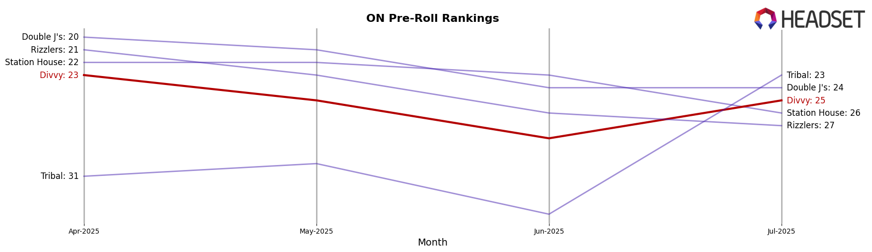Divvy market ranking for ON Pre-Roll