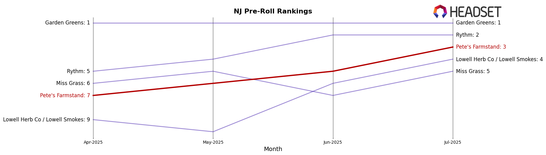 Pete's Farmstand market ranking for NJ Pre-Roll