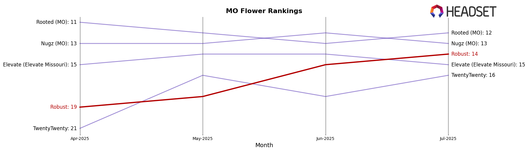 Robust market ranking for MO Flower