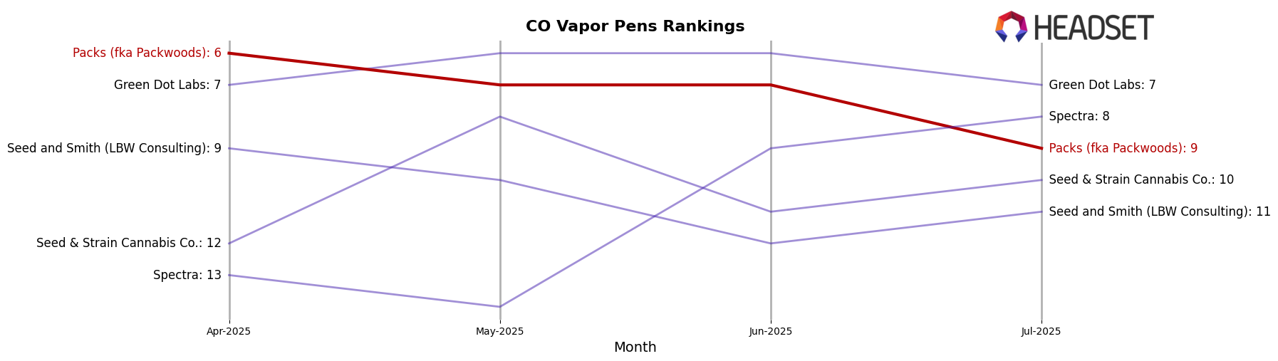 Packs (fka Packwoods) market ranking for CO Vapor Pens