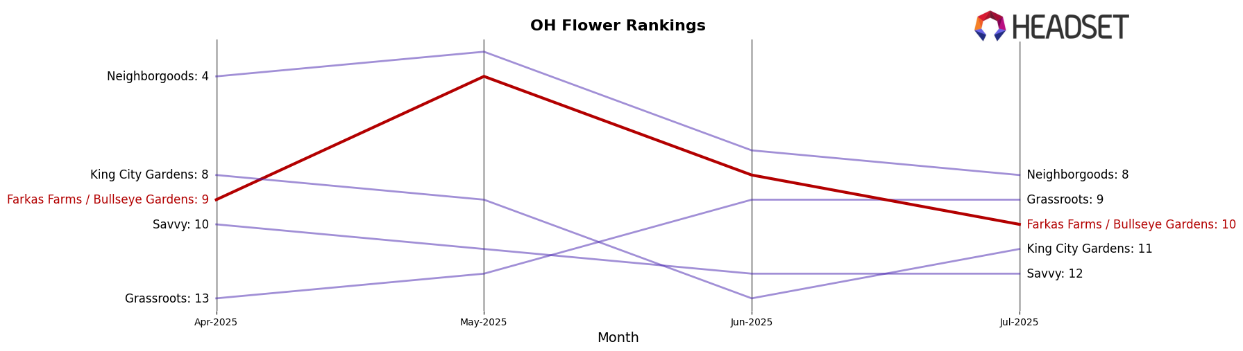 Farkas Farms / Bullseye Gardens market ranking for OH Flower