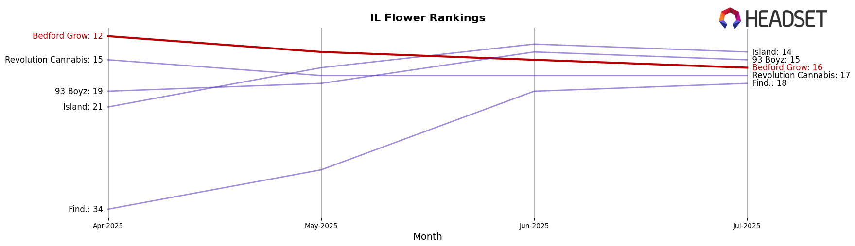 Bedford Grow market ranking for IL Flower