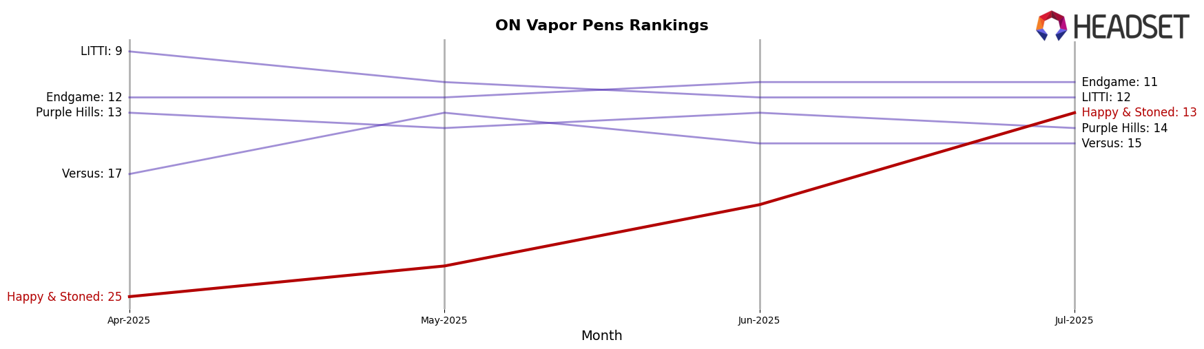 Happy & Stoned market ranking for ON Vapor Pens