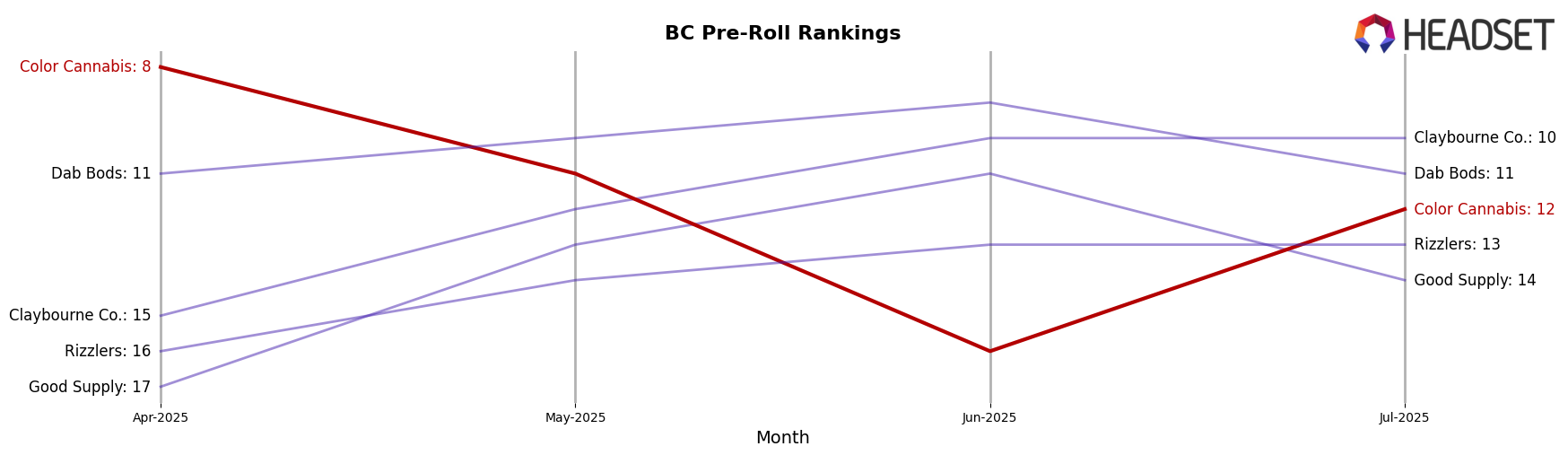 Color Cannabis market ranking for BC Pre-Roll