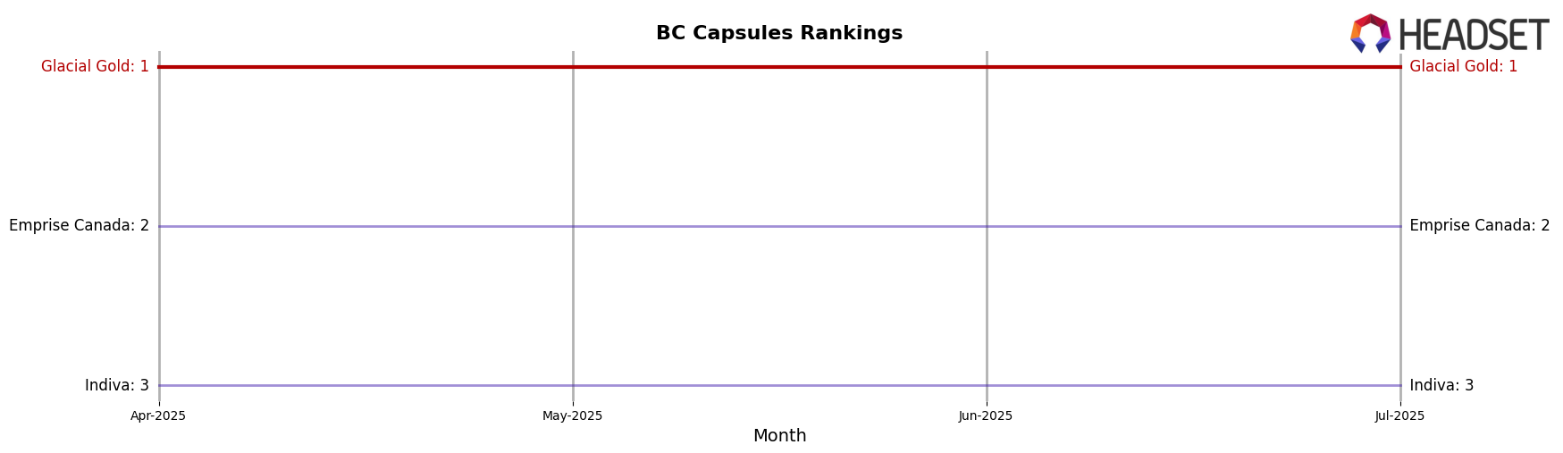 Glacial Gold market ranking for BC Capsules