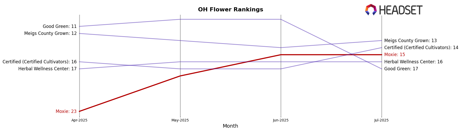 Moxie market ranking for OH Flower